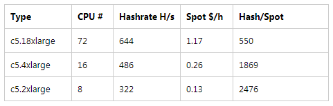 AWS C5 instance type CPU to Hash rate